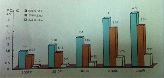 老龄人口攀升