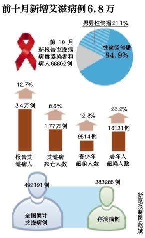 新增艾滋病病例