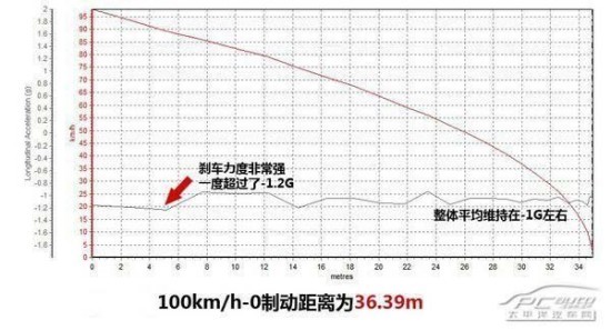 避免“闯黄灯”首要法则 你只能减速？！