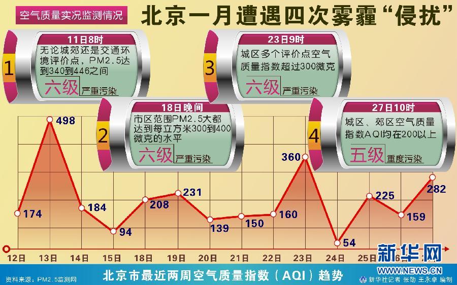 （图表）[雾霾天气]北京一月遭遇四次雾霾“侵扰”
