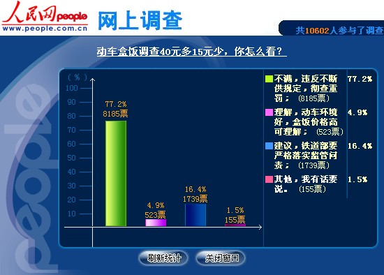 调查称近八成网友不满动车盒饭价格（图）
