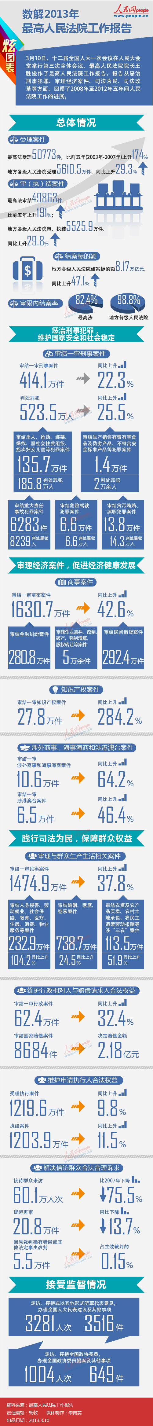 数解2013年最高人民法院工作报告