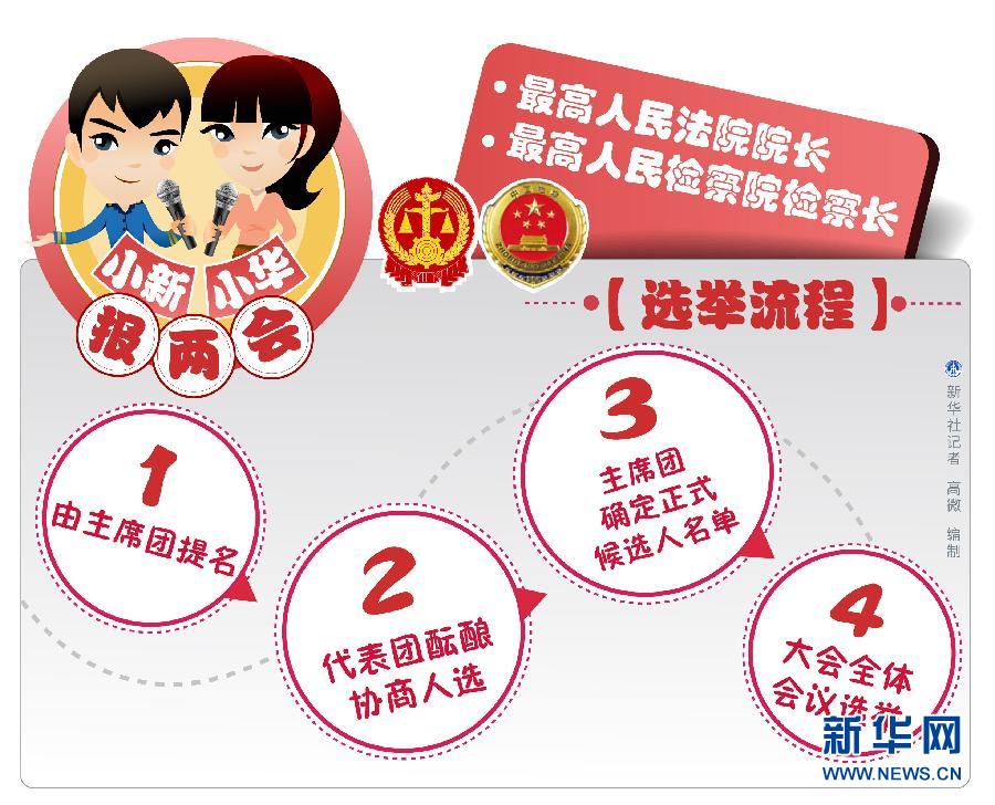 （图表）[小新小华报两会]最高人民法院院长、最高人民检察院检察长选举流程