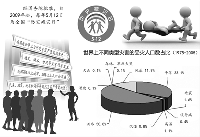 今年的5月12日是我国第五个“防灾减灾日”，主题是“识别灾害风险，掌握减灾技能”。