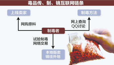 岂能让网络成为制贩毒捷径