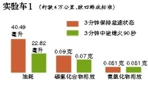 北京今日将对“停车超3分钟熄火”入法举行听证