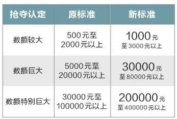 抢夺罪入罪门槛提至1000元