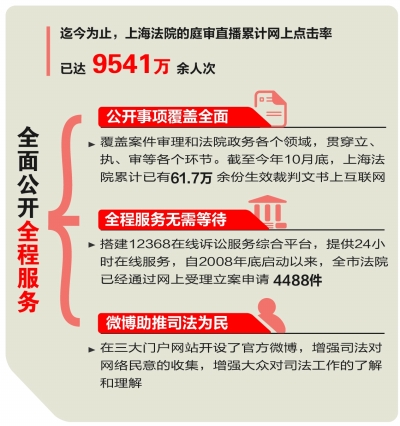 上海：全面公开全程服务