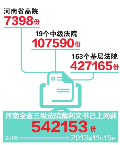 河南：全面推行裁判文书上网