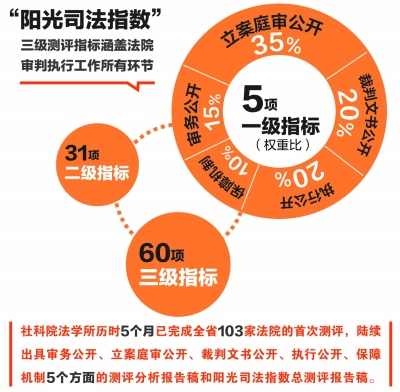 浙江：“阳光司法指数”形成倒逼机制
