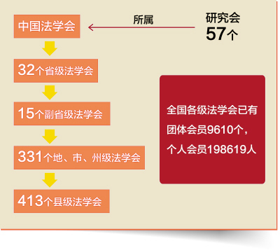 全国各级法学会个人会员近20万人