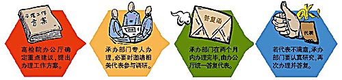 会上“好声音”会下如何落地 ——高检院两会重点建议办理解读