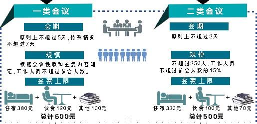 我省出新规严控会议规模 会议费上限每人600元