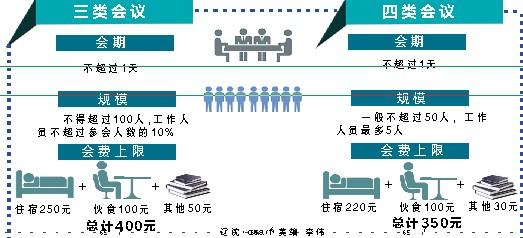 我省出新规严控会议规模 会议费上限每人600元