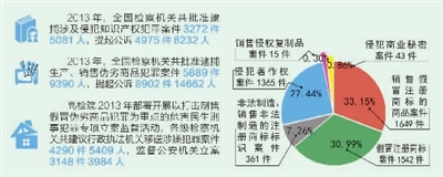 提起公诉4975件　打掉一批“保护伞”