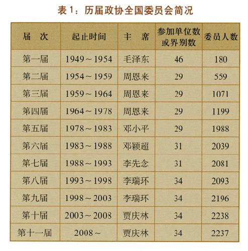 表1