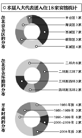 媒体揭秘人大代表团所住宾馆：无鲜花高档菜肴
