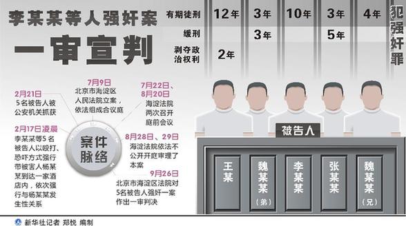 李某某等人强奸案一审宣判 五被告人均被判刑