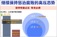 中纪委十八大以来查办案件综述